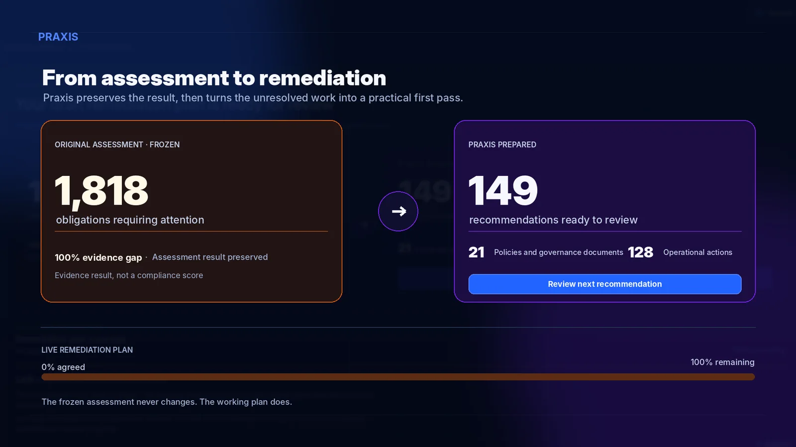 Praxis transforms an assessment gap into practical remediation recommendations